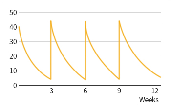 반감기는 4~5일