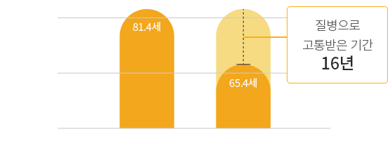 기대 여명 vs 건강 수명 비교