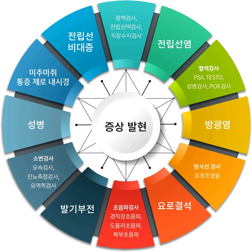 골드만에서 치료하는 질환과 검사