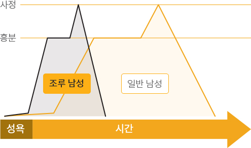 40대 이하의 남성에게 가장 흔하게 나타나는 성기능 장애