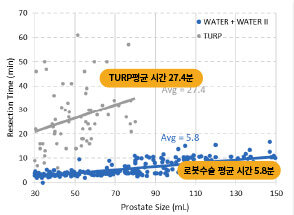 짧은 수술 시간(평균 5.8분) 차트