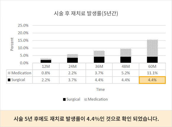 시술 후 재치료 발생률(5년간). 시술 5년 후에도 재치료 발생률이 4.4%인 것으로 확인 되었습니다.