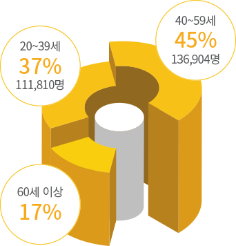 전립선염 연령별 환자수