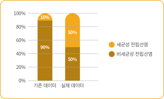 전립선염 원인균 검사 결과