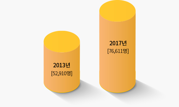 전립선암 진료 인원 44.8% 상승