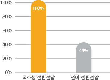 전립선암 5년 상대생존률