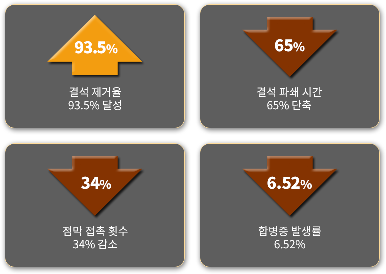 결석 제거율 93.5% 달성 / 결석 파쇄 시간 65% 단축 / 점막 접촉 횟수 34% 감소 / 합병증 발생률 6.52%